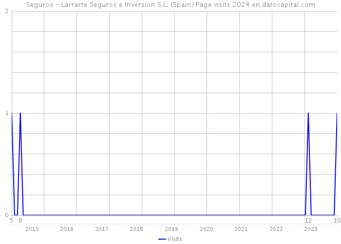 Seguros - Larrarte Seguros e Inversion S.L. (Spain) Page visits 2024 