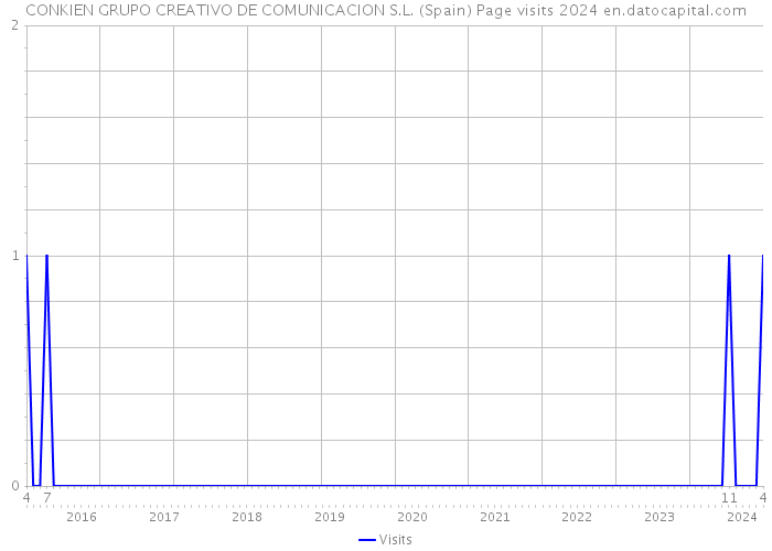 CONKIEN GRUPO CREATIVO DE COMUNICACION S.L. (Spain) Page visits 2024 