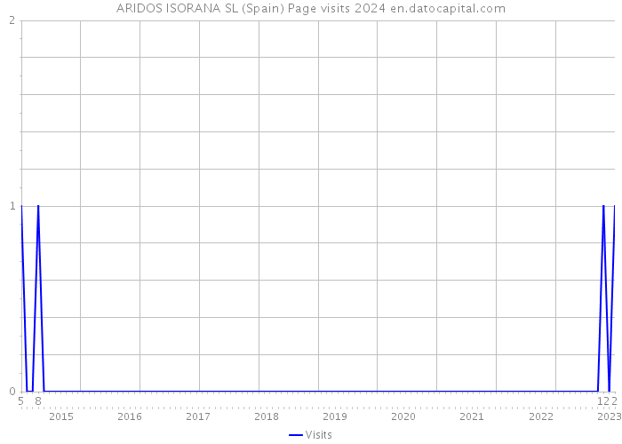 ARIDOS ISORANA SL (Spain) Page visits 2024 