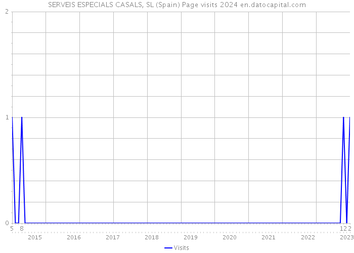 SERVEIS ESPECIALS CASALS, SL (Spain) Page visits 2024 