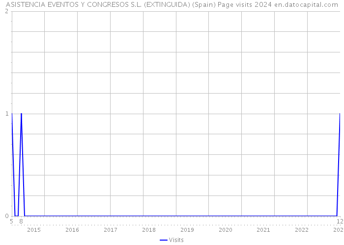 ASISTENCIA EVENTOS Y CONGRESOS S.L. (EXTINGUIDA) (Spain) Page visits 2024 