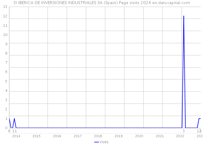 3I IBERICA DE INVERSIONES INDUSTRIALES SA (Spain) Page visits 2024 