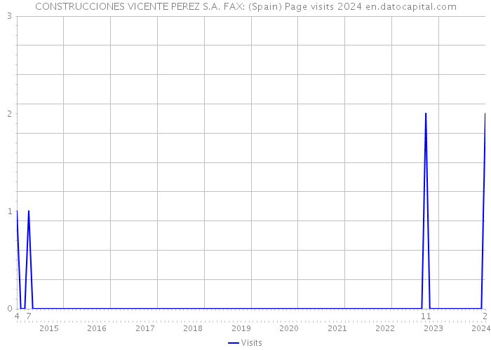 CONSTRUCCIONES VICENTE PEREZ S.A. FAX: (Spain) Page visits 2024 
