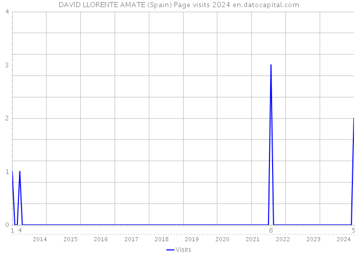 DAVID LLORENTE AMATE (Spain) Page visits 2024 