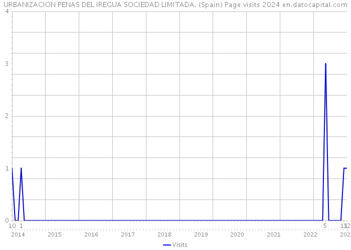 URBANIZACION PENAS DEL IREGUA SOCIEDAD LIMITADA. (Spain) Page visits 2024 