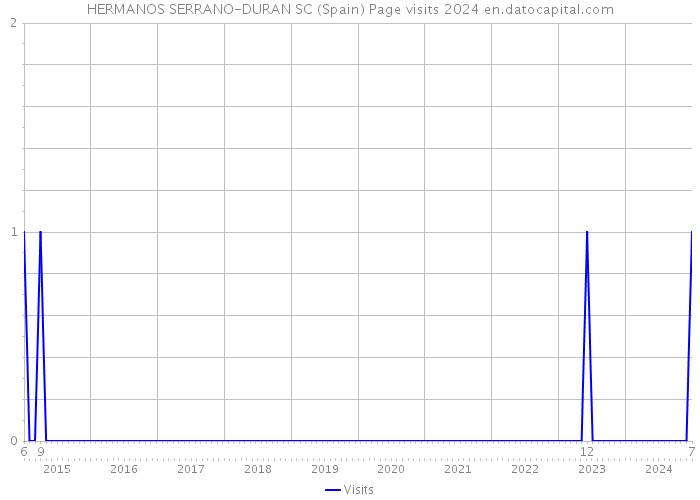 HERMANOS SERRANO-DURAN SC (Spain) Page visits 2024 