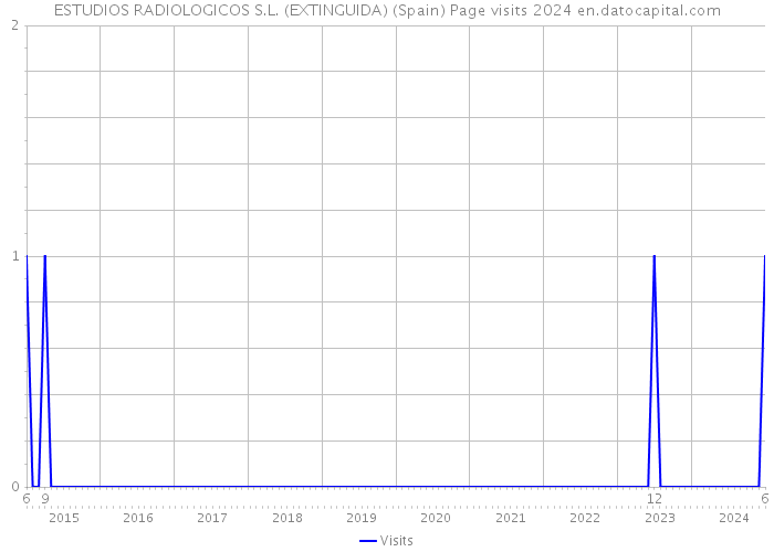 ESTUDIOS RADIOLOGICOS S.L. (EXTINGUIDA) (Spain) Page visits 2024 