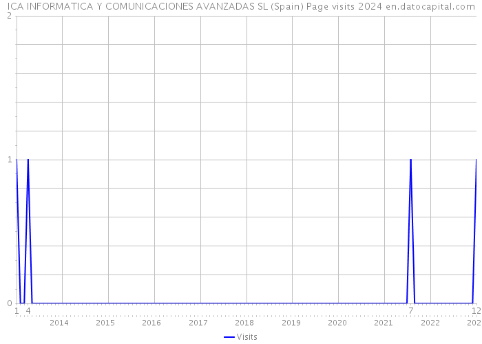 ICA INFORMATICA Y COMUNICACIONES AVANZADAS SL (Spain) Page visits 2024 