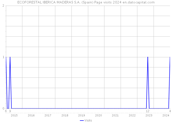 ECOFORESTAL IBERICA MADERAS S.A. (Spain) Page visits 2024 