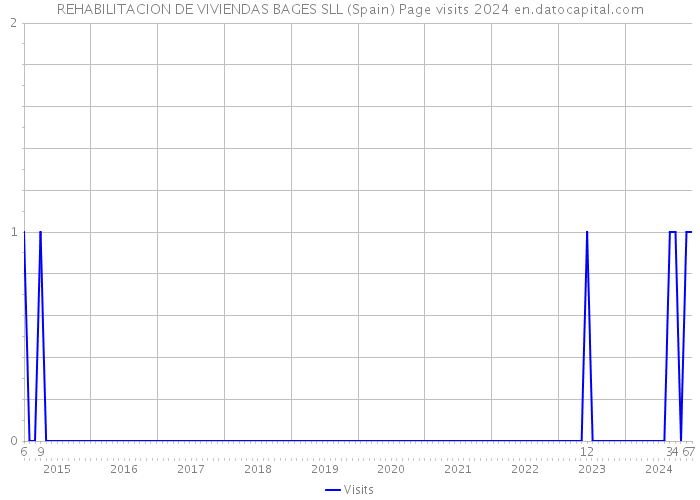 REHABILITACION DE VIVIENDAS BAGES SLL (Spain) Page visits 2024 