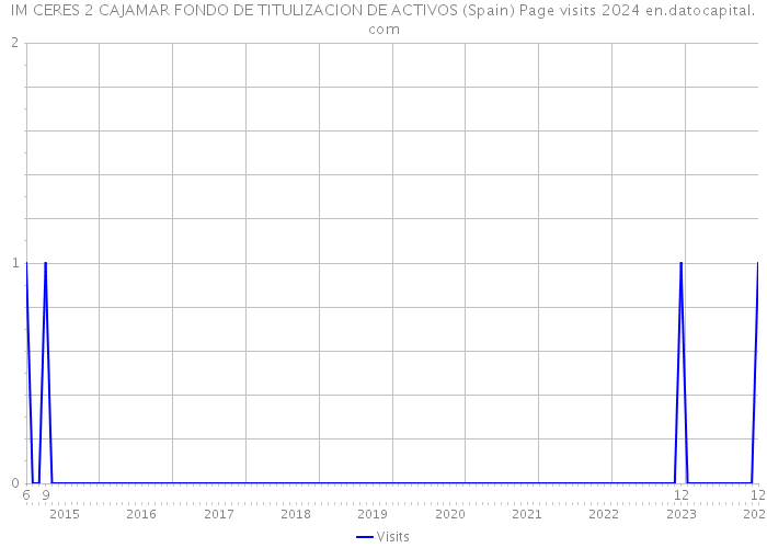 IM CERES 2 CAJAMAR FONDO DE TITULIZACION DE ACTIVOS (Spain) Page visits 2024 