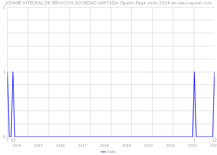 JONABE INTEGRAL DE SERVICIOS SOCIEDAD LIMITADA (Spain) Page visits 2024 