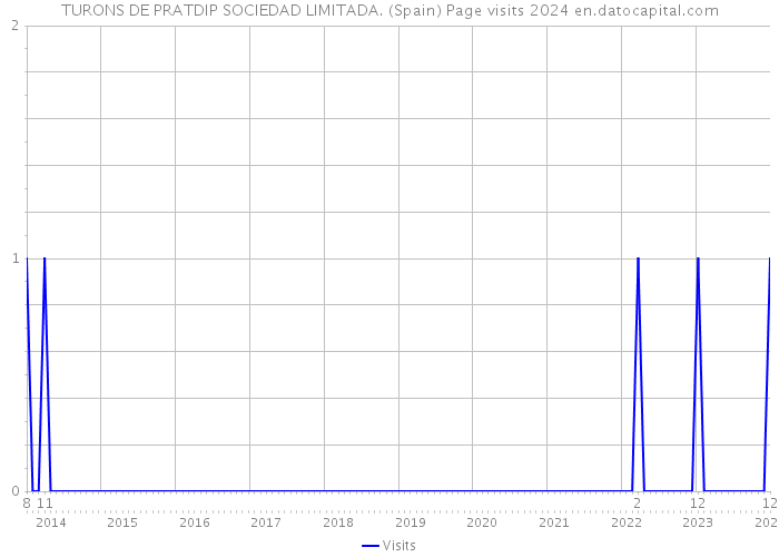 TURONS DE PRATDIP SOCIEDAD LIMITADA. (Spain) Page visits 2024 
