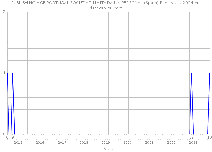 PUBLISHING MGB PORTUGAL SOCIEDAD LIMITADA UNIPERSONAL (Spain) Page visits 2024 