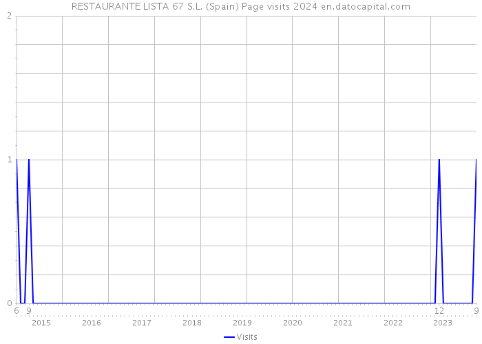 RESTAURANTE LISTA 67 S.L. (Spain) Page visits 2024 