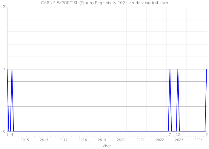 CARNY EXPORT SL (Spain) Page visits 2024 