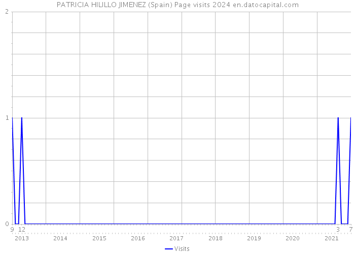 PATRICIA HILILLO JIMENEZ (Spain) Page visits 2024 