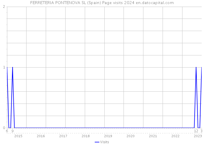 FERRETERIA PONTENOVA SL (Spain) Page visits 2024 