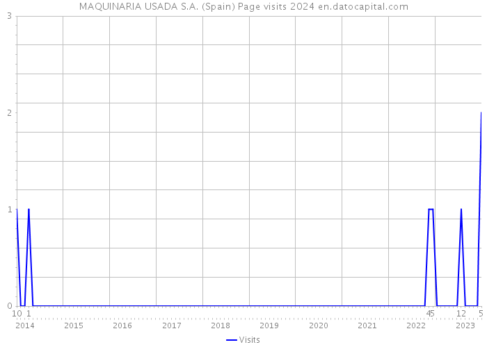 MAQUINARIA USADA S.A. (Spain) Page visits 2024 
