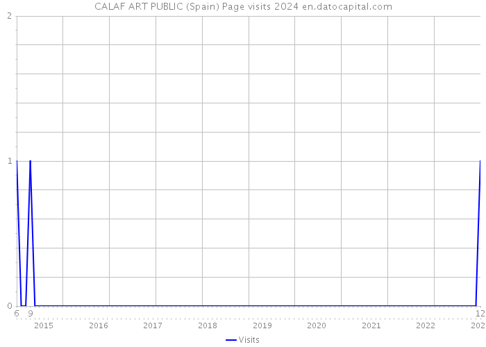 CALAF ART PUBLIC (Spain) Page visits 2024 