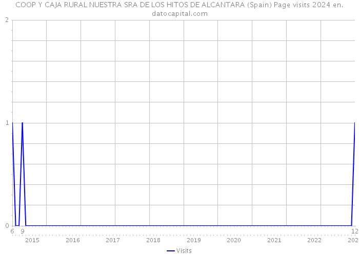 COOP Y CAJA RURAL NUESTRA SRA DE LOS HITOS DE ALCANTARA (Spain) Page visits 2024 