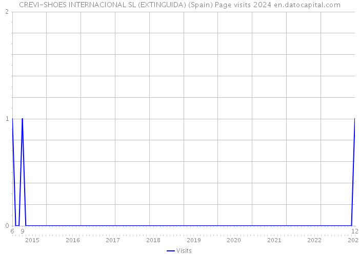 CREVI-SHOES INTERNACIONAL SL (EXTINGUIDA) (Spain) Page visits 2024 