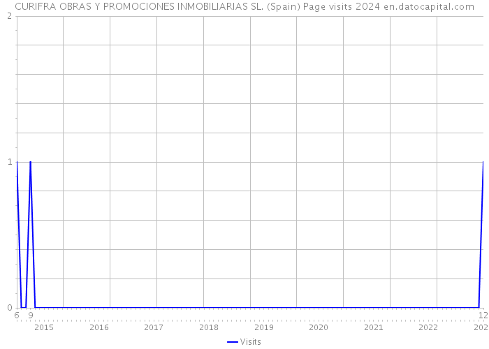 CURIFRA OBRAS Y PROMOCIONES INMOBILIARIAS SL. (Spain) Page visits 2024 