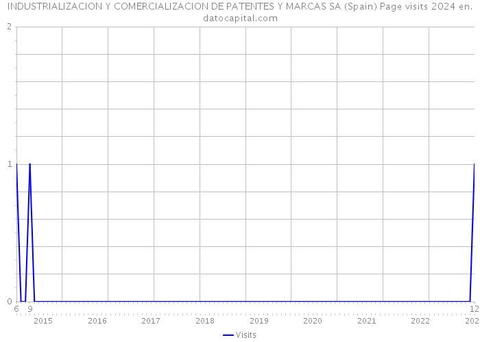 INDUSTRIALIZACION Y COMERCIALIZACION DE PATENTES Y MARCAS SA (Spain) Page visits 2024 