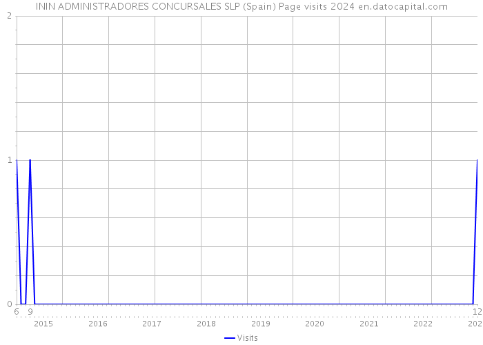 ININ ADMINISTRADORES CONCURSALES SLP (Spain) Page visits 2024 