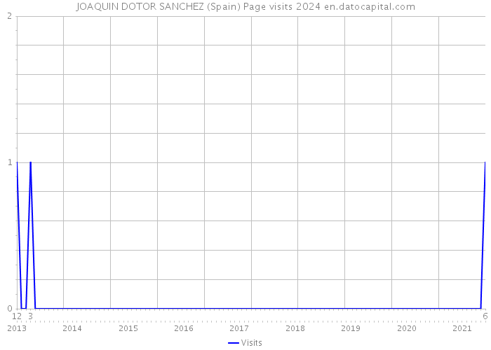 JOAQUIN DOTOR SANCHEZ (Spain) Page visits 2024 