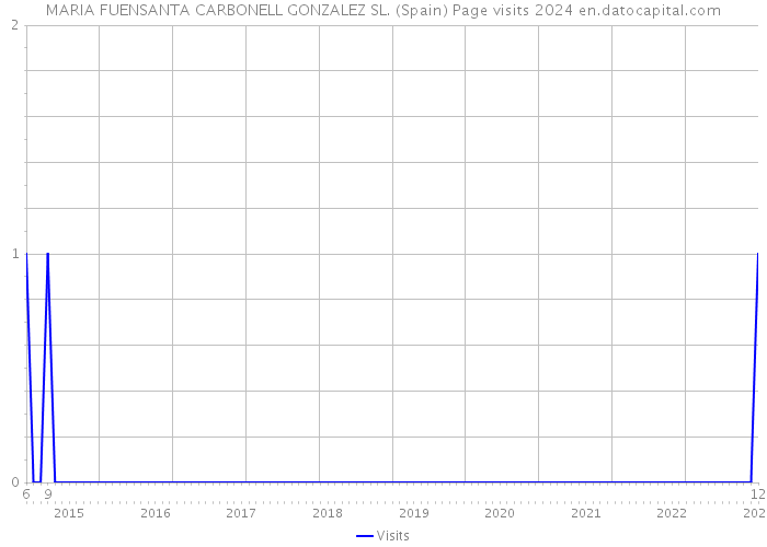 MARIA FUENSANTA CARBONELL GONZALEZ SL. (Spain) Page visits 2024 