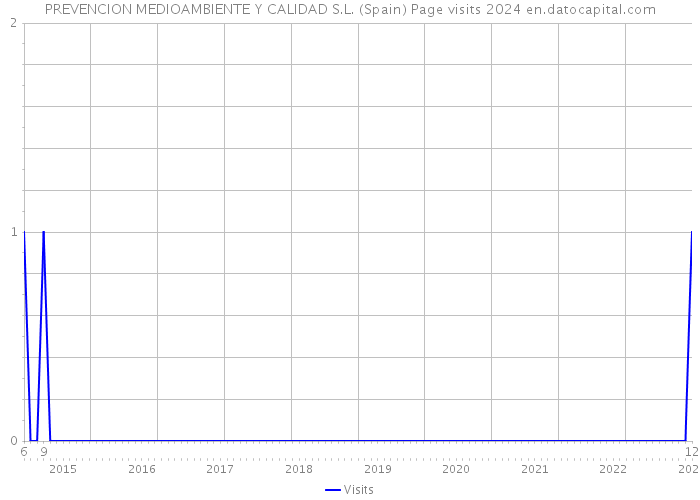 PREVENCION MEDIOAMBIENTE Y CALIDAD S.L. (Spain) Page visits 2024 