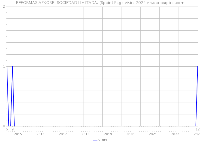 REFORMAS AZKORRI SOCIEDAD LIMITADA. (Spain) Page visits 2024 