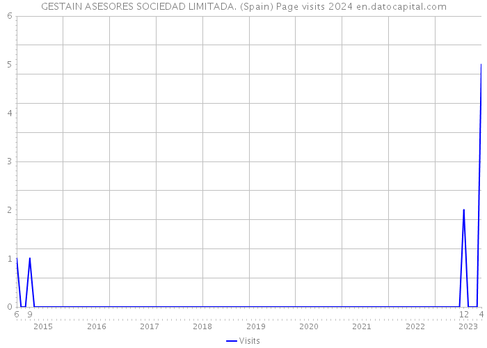 GESTAIN ASESORES SOCIEDAD LIMITADA. (Spain) Page visits 2024 