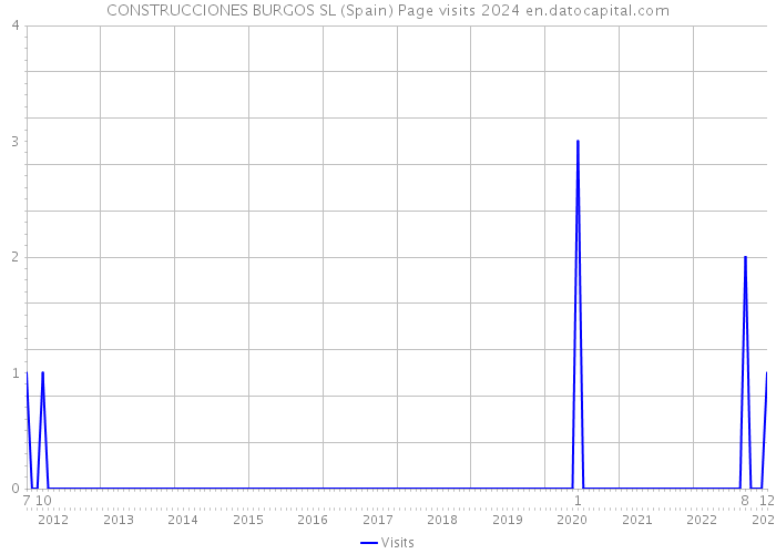 CONSTRUCCIONES BURGOS SL (Spain) Page visits 2024 