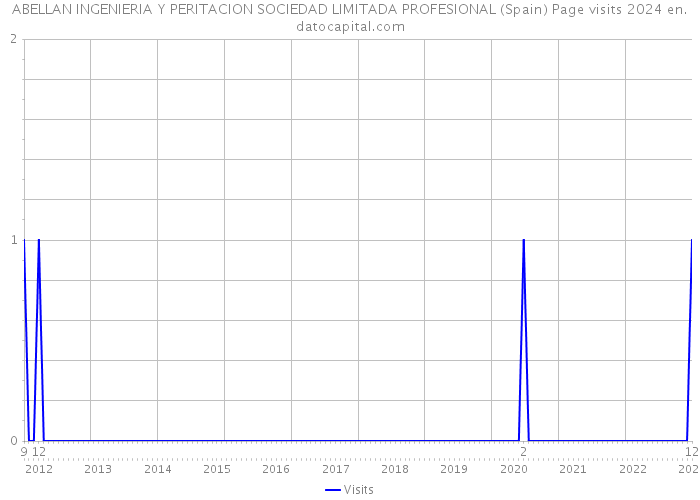 ABELLAN INGENIERIA Y PERITACION SOCIEDAD LIMITADA PROFESIONAL (Spain) Page visits 2024 
