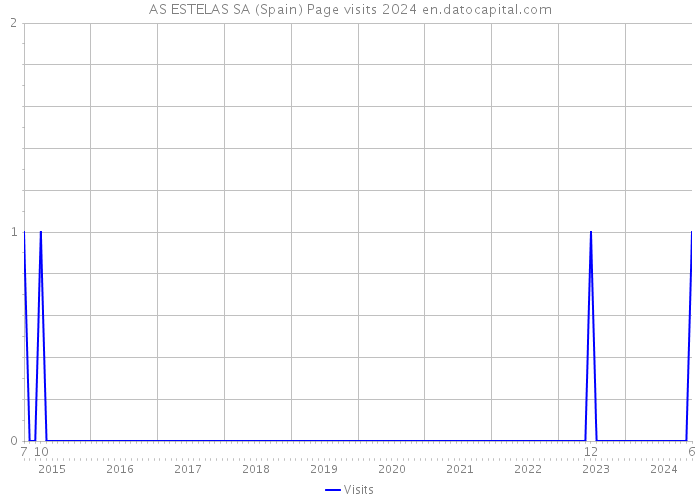 AS ESTELAS SA (Spain) Page visits 2024 