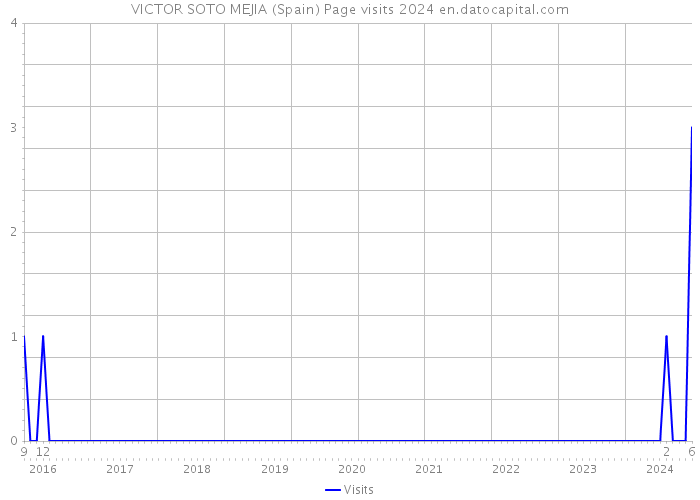 VICTOR SOTO MEJIA (Spain) Page visits 2024 