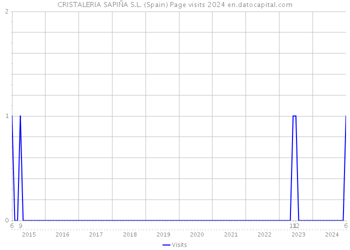 CRISTALERIA SAPIÑA S.L. (Spain) Page visits 2024 