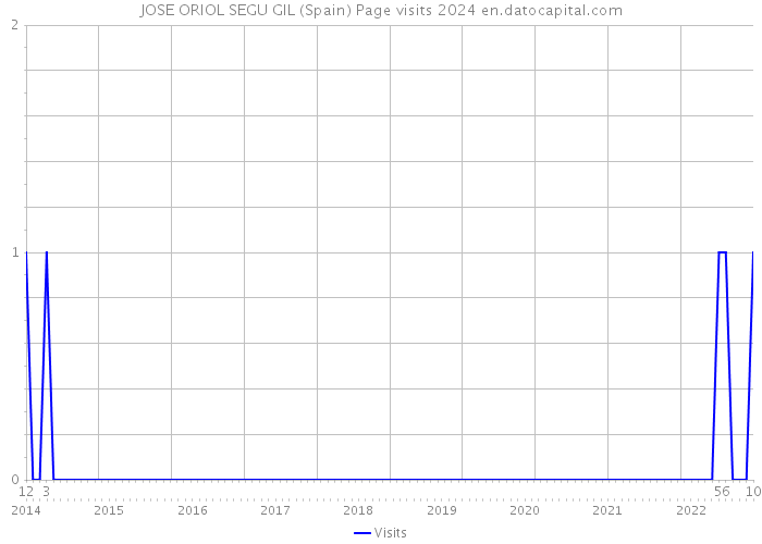 JOSE ORIOL SEGU GIL (Spain) Page visits 2024 