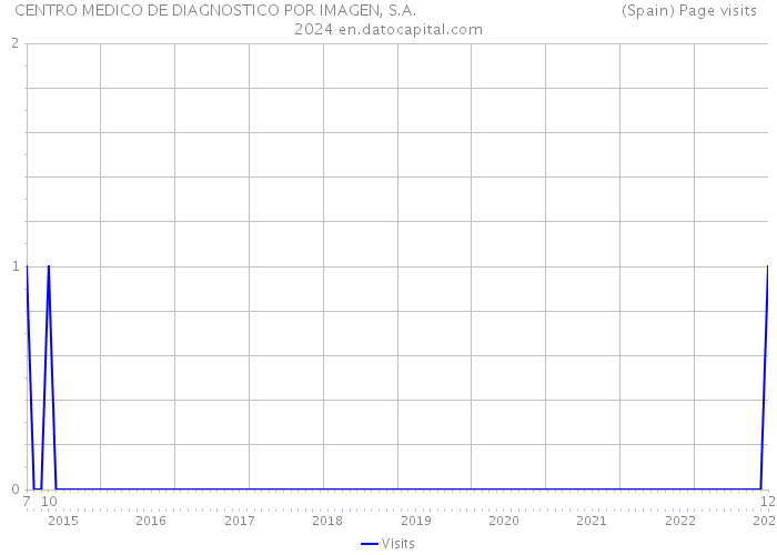 CENTRO MEDICO DE DIAGNOSTICO POR IMAGEN, S.A. (Spain) Page visits 2024 