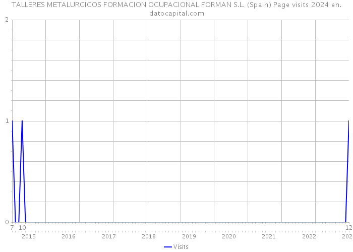 TALLERES METALURGICOS FORMACION OCUPACIONAL FORMAN S.L. (Spain) Page visits 2024 