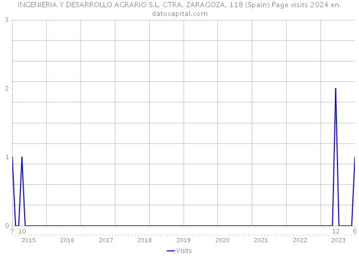 INGENIERIA Y DESARROLLO AGRARIO S.L. CTRA. ZARAGOZA, 118 (Spain) Page visits 2024 