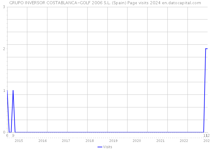 GRUPO INVERSOR COSTABLANCA-GOLF 2006 S.L. (Spain) Page visits 2024 