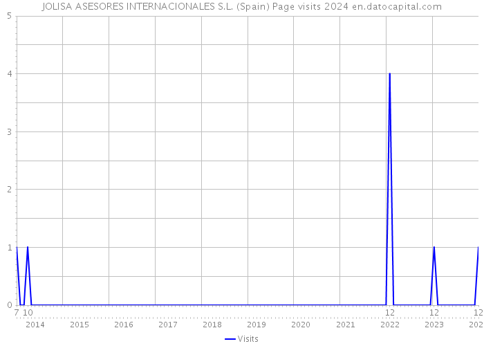 JOLISA ASESORES INTERNACIONALES S.L. (Spain) Page visits 2024 