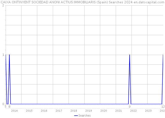 CAIXA ONTINYENT SOCIEDAD ANONI ACTIUS IMMOBILIARIS (Spain) Searches 2024 