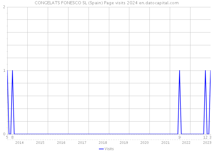 CONGELATS FONESCO SL (Spain) Page visits 2024 