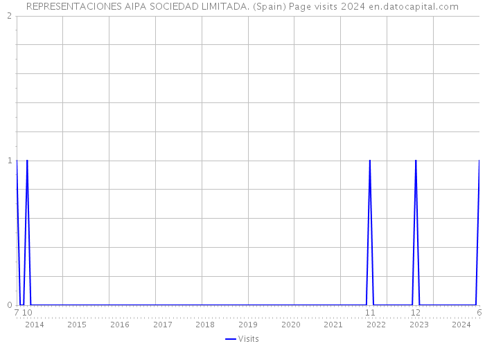 REPRESENTACIONES AIPA SOCIEDAD LIMITADA. (Spain) Page visits 2024 