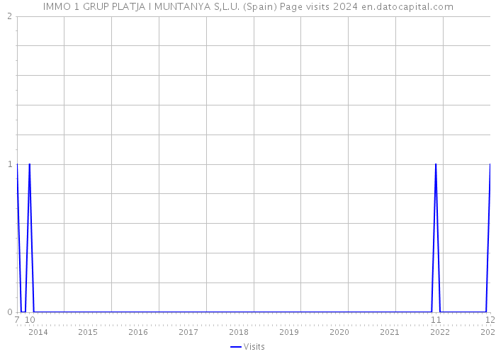 IMMO 1 GRUP PLATJA I MUNTANYA S,L.U. (Spain) Page visits 2024 