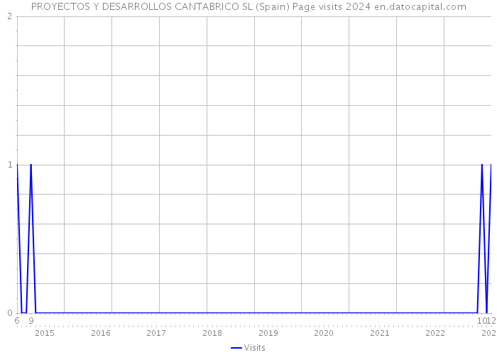 PROYECTOS Y DESARROLLOS CANTABRICO SL (Spain) Page visits 2024 
